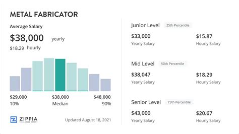 sheet metal fabricator eaton salary|Sheetmetal Fabricator I Salary in the United States.